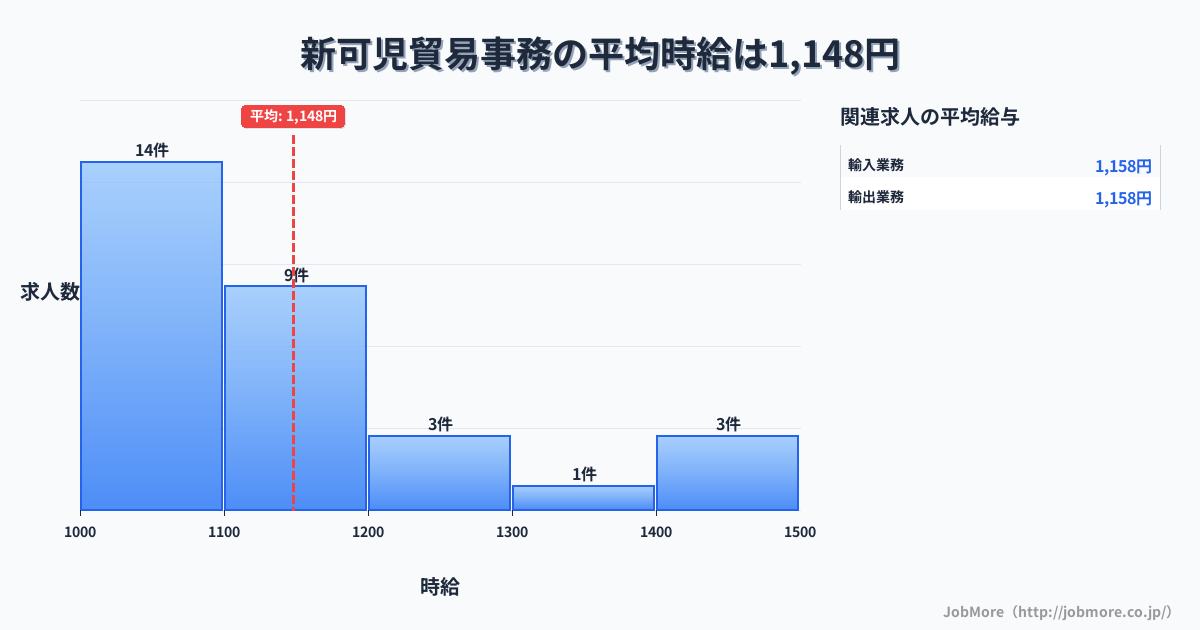 岐阜県可児市新可児駅周辺の貿易事務の平均時給は1,146円です。中央値は1,100円、最頻値は1,000円〜1,100円です。