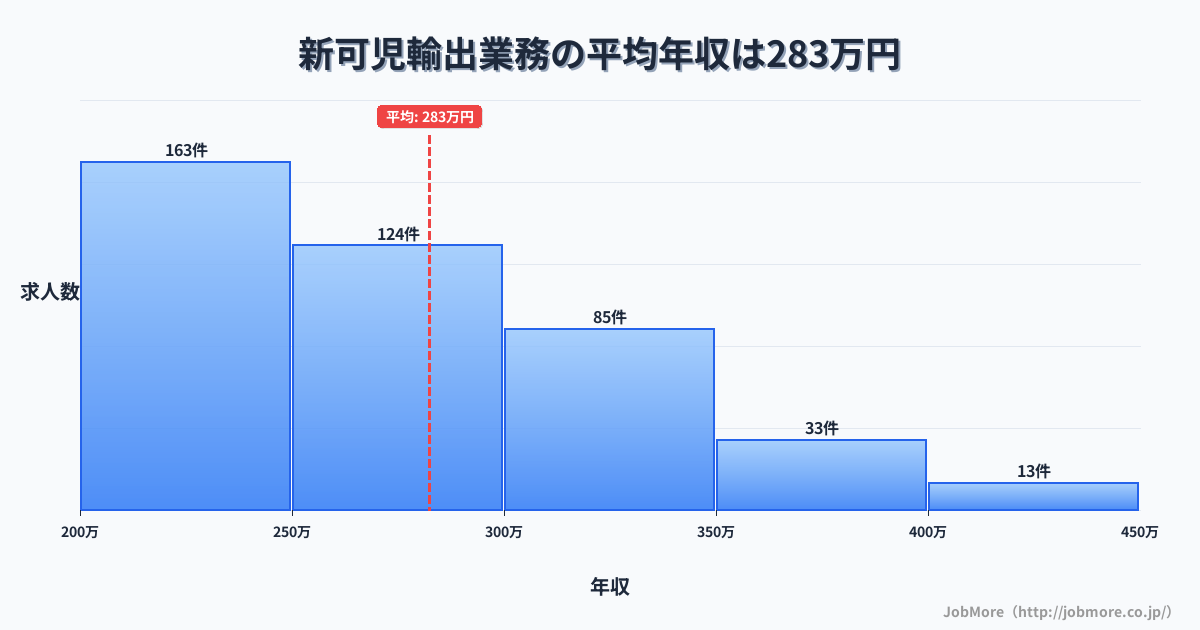 岐阜県可児市新可児駅周辺の輸出業務の平均年収は282万円です。中央値は264万円、最頻値は200万円〜250万円です。