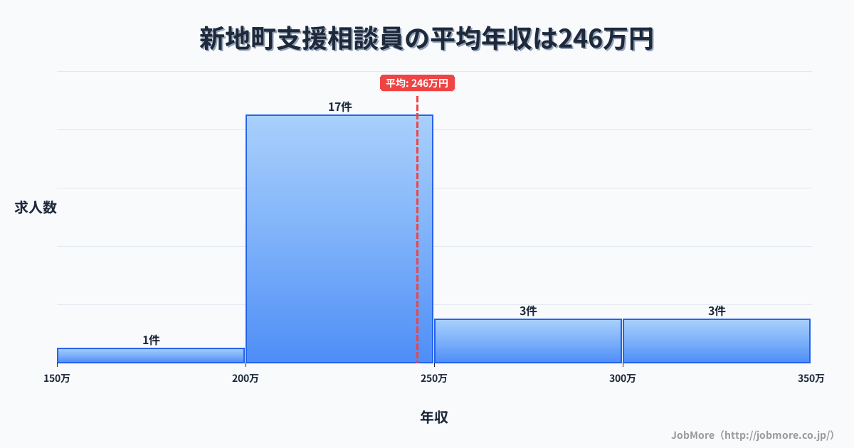 福島県 新地町内の支援相談員の平均年収は245万円です。中央値は230万円、最頻値は200万円〜250万円です。