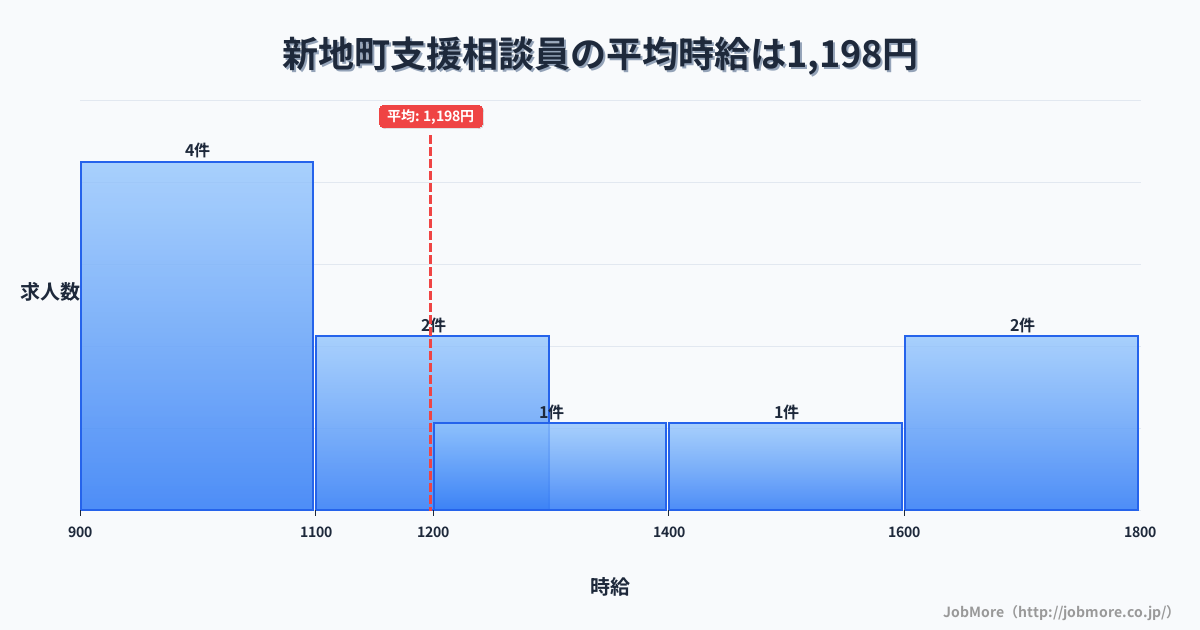 福島県 新地町内の支援相談員の平均時給は1,198円です。中央値は1,180円、最頻値は900円〜1,000円です。
