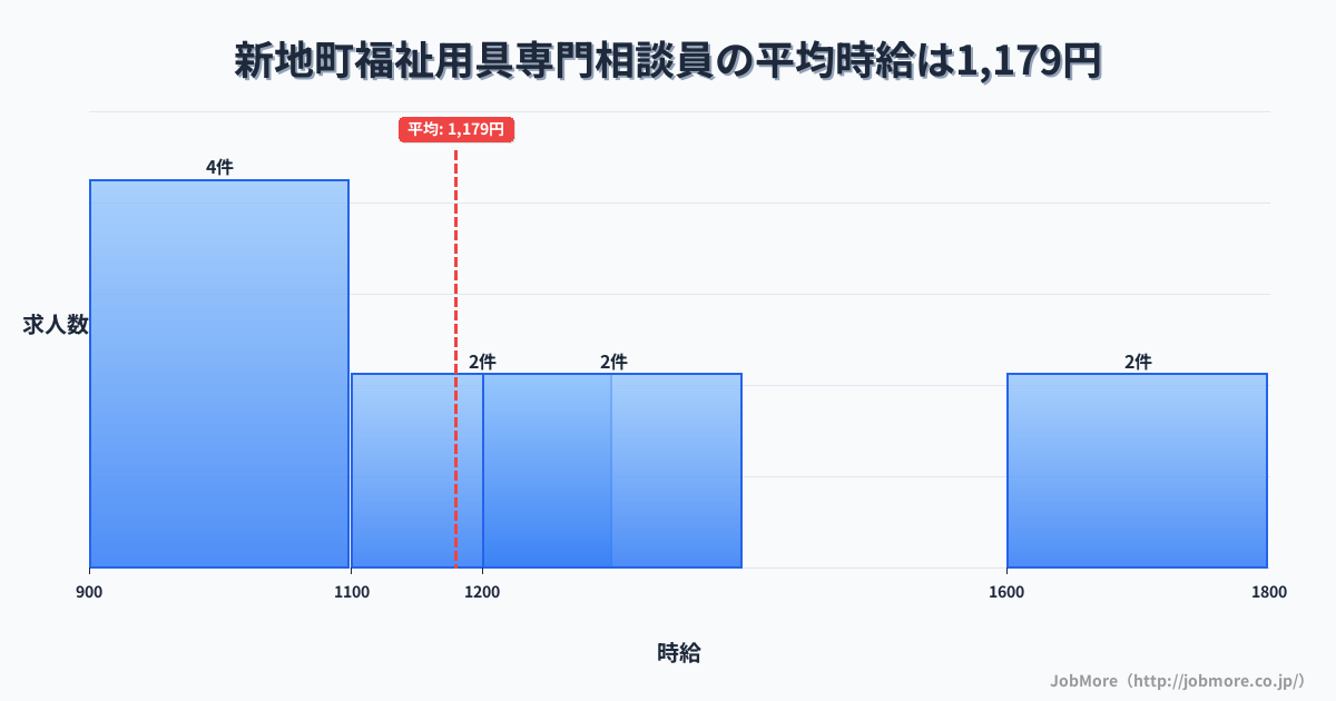 福島県 新地町内の福祉用具専門相談員の平均時給は1,172円です。中央値は1,150円、最頻値は900円〜1,000円です。