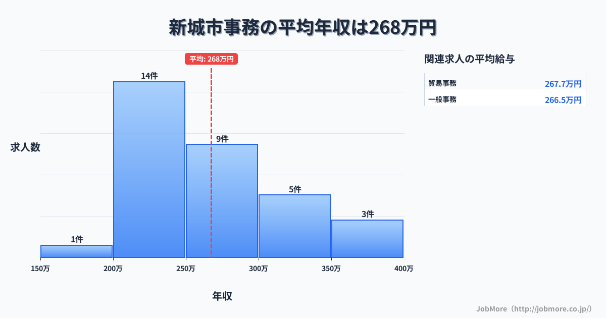 愛知県 新城市内の事務の平均年収は267万円です。中央値は250万円、最頻値は200万円〜250万円です。