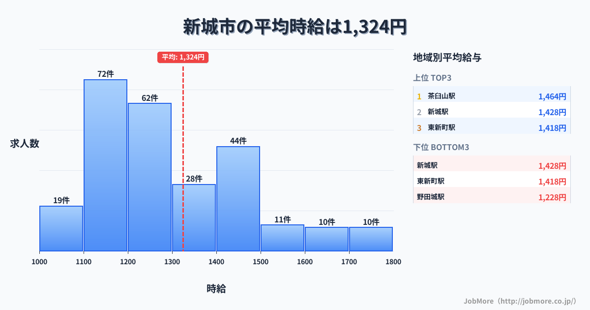 愛知県 新城市内の平均時給は1,325円です。中央値は1,250円、最頻値は1,100円〜1,200円です。