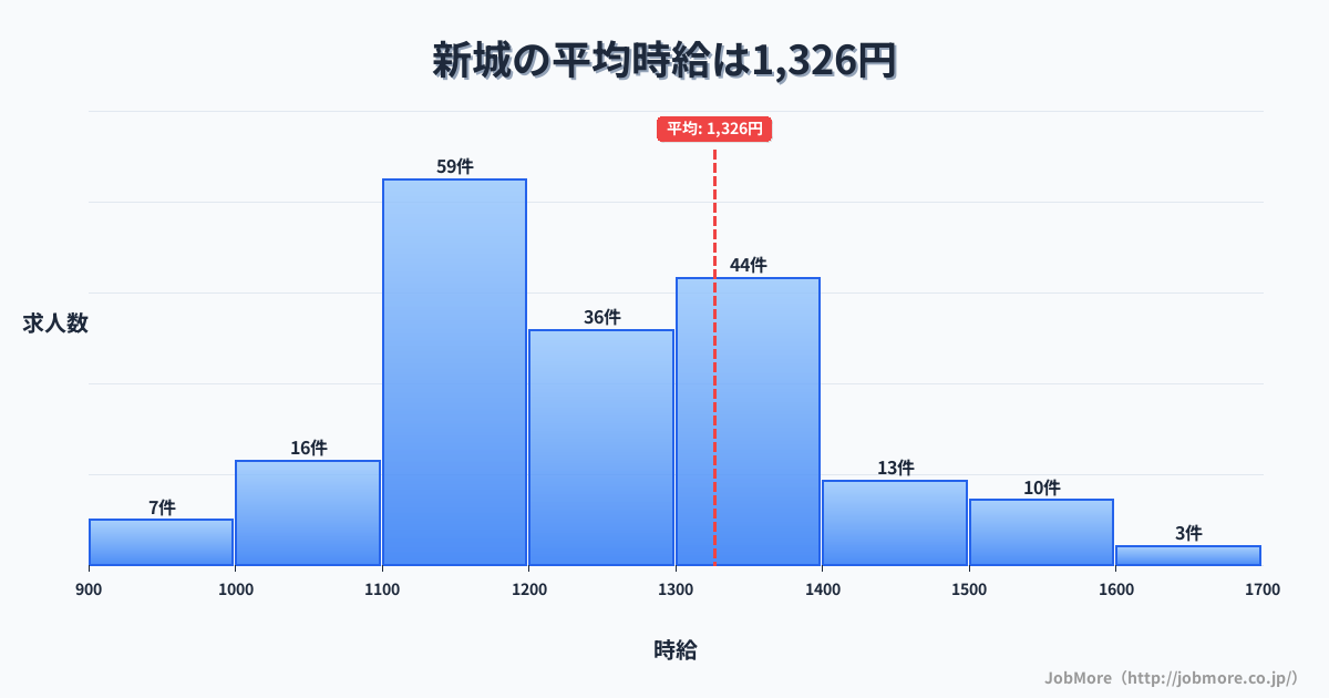 愛知県新城市新城駅周辺の平均時給は1,592円です。中央値は1,511円、最頻値は1,200円〜1,300円です。