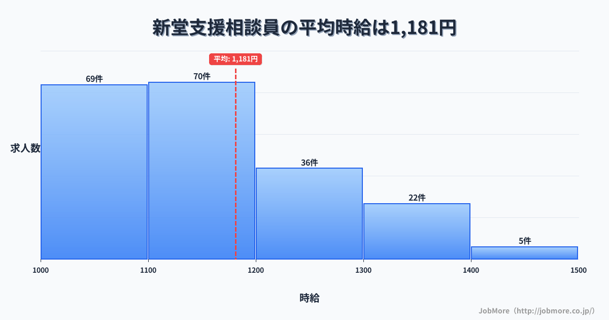 三重県伊賀市新堂駅周辺の支援相談員の平均時給は1,177円です。中央値は1,102円、最頻値は1,000円〜1,100円です。