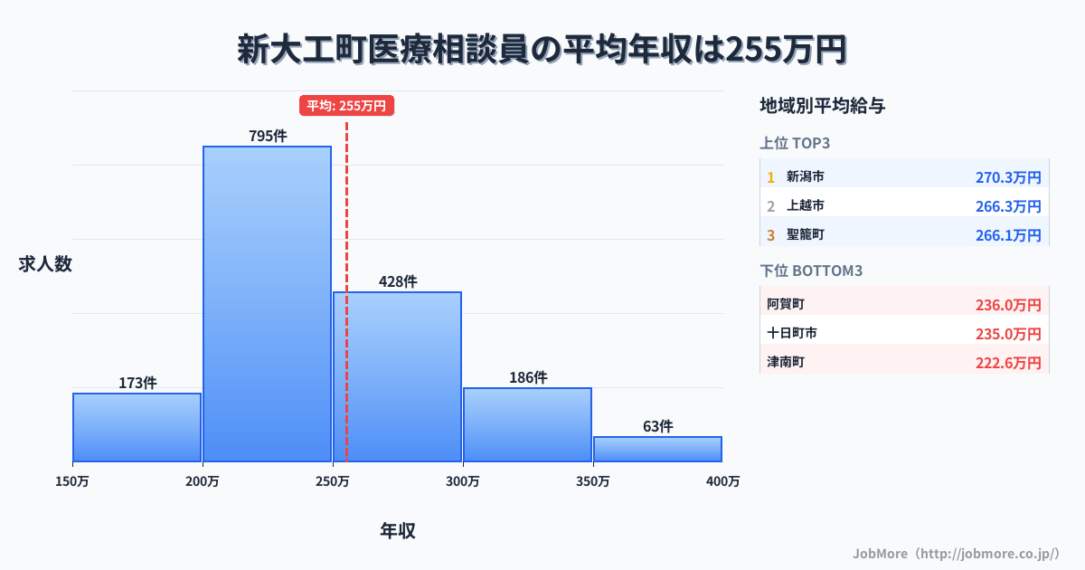 新潟県内の医療相談員の平均年収は321万円です。中央値は294万円、最頻値は250万円〜300万円です。