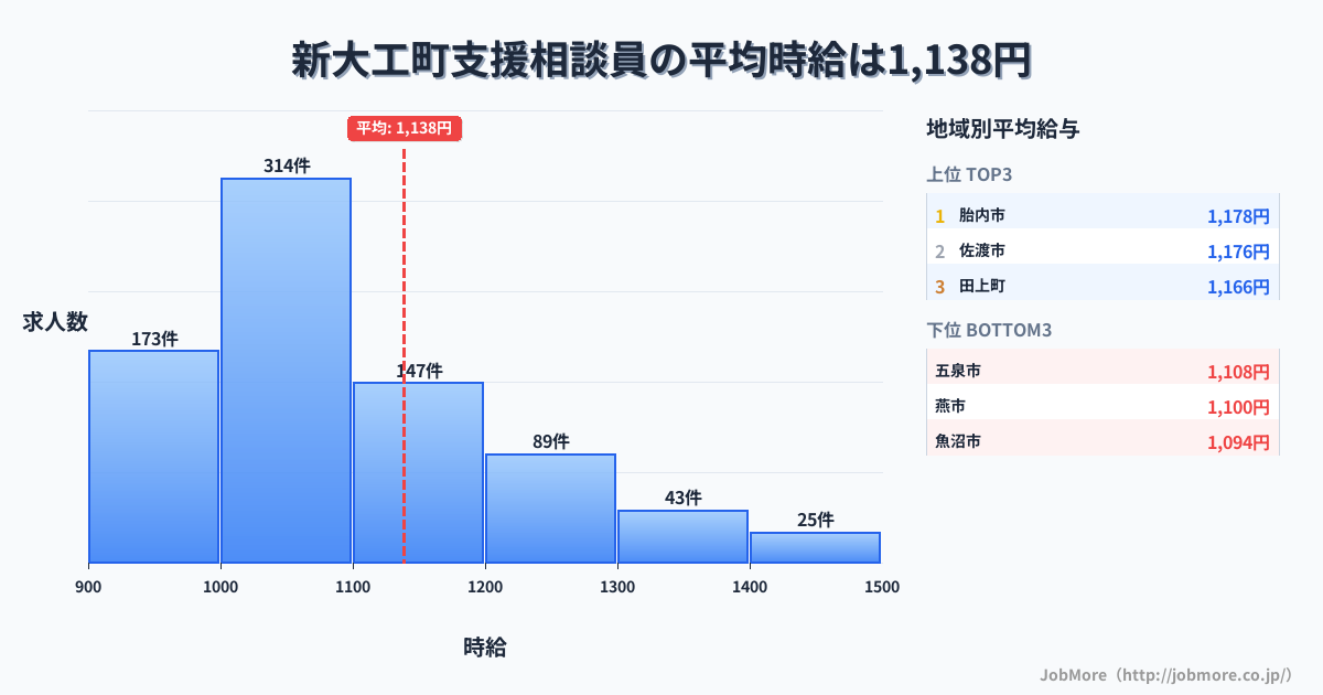 新潟県内の支援相談員の平均時給は1,139円です。中央値は1,050円、最頻値は1,000円〜1,100円です。