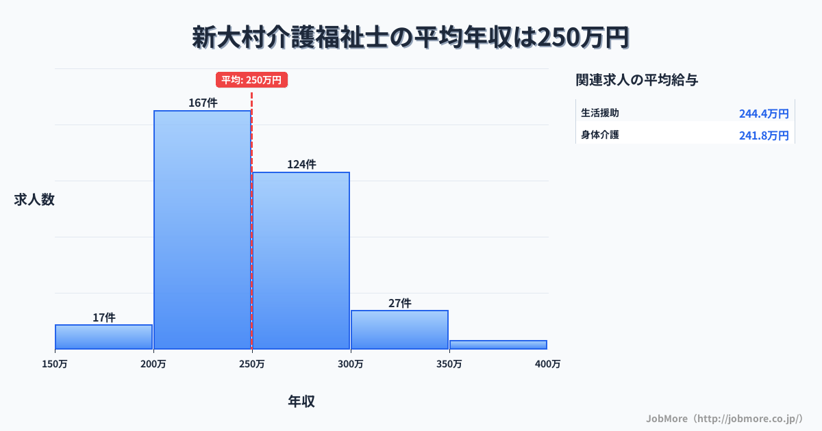 新潟県内の介護福祉士の平均年収は310万円です。中央値は286万円、最頻値は250万円〜300万円です。