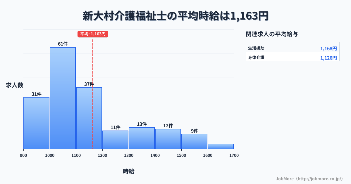 新潟県内の介護福祉士の平均時給は1,336円です。中央値は1,202円、最頻値は1,000円〜1,100円です。