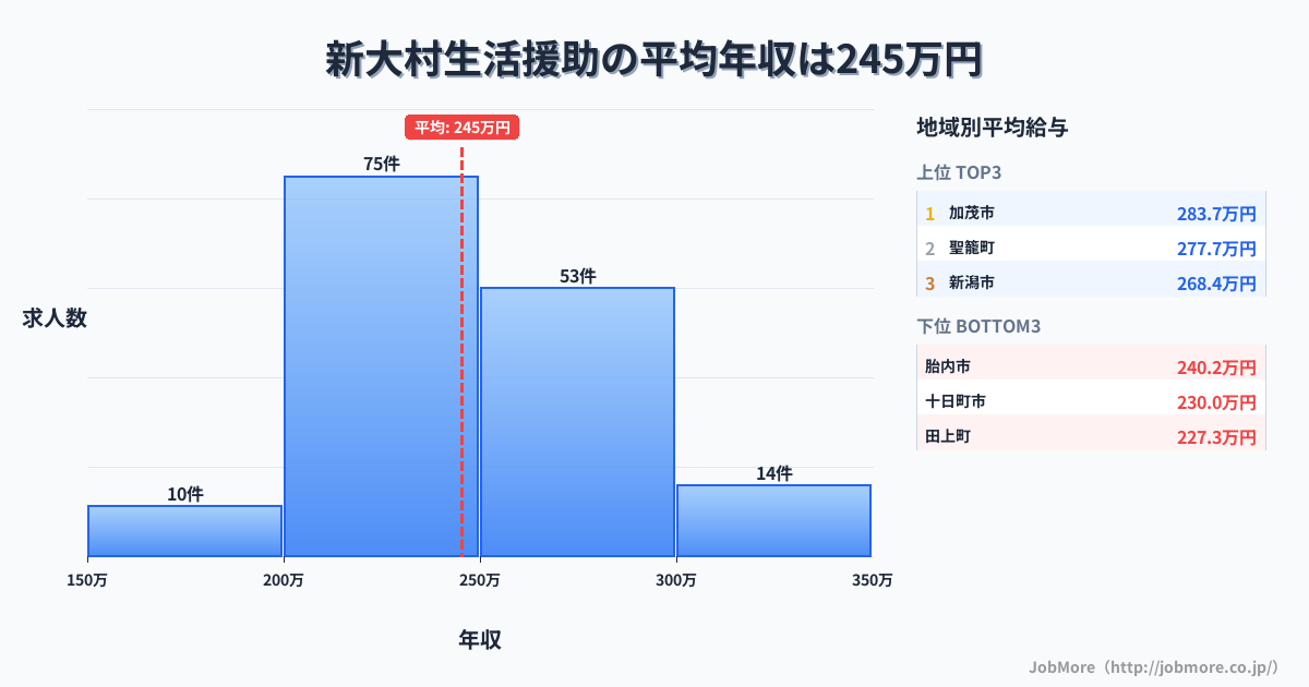 新潟県内の生活援助の平均年収は244万円です。中央値は239万円、最頻値は200万円〜250万円です。