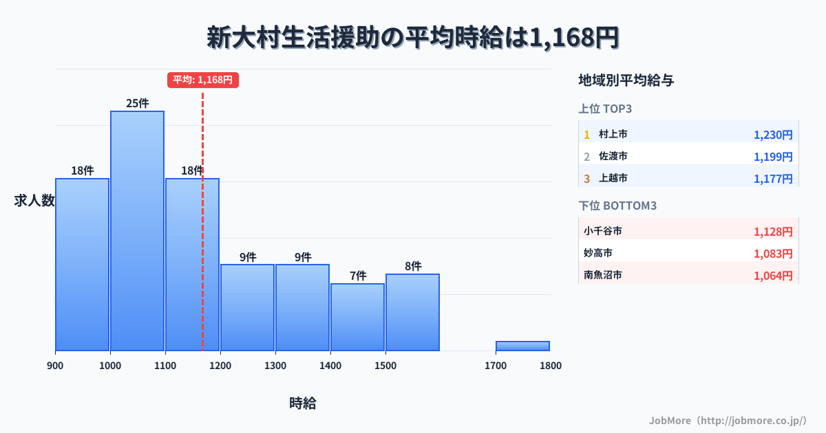 新潟県内の生活援助の平均時給は1,168円です。中央値は1,100円、最頻値は1,000円〜1,100円です。