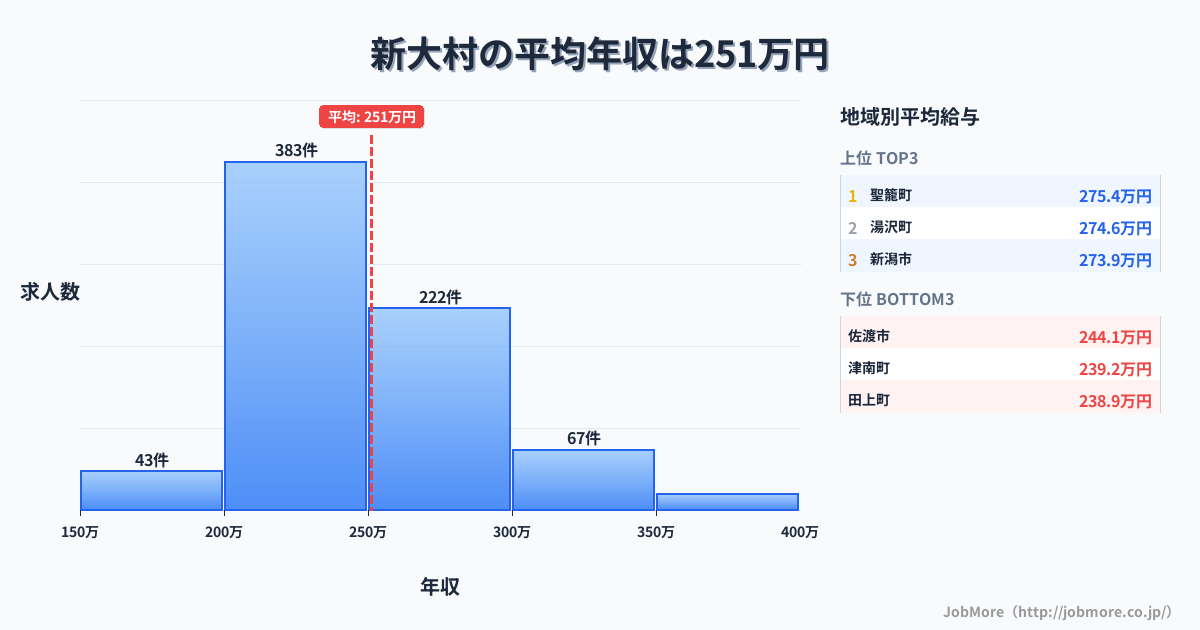 新潟県内の平均年収は251万円です。中央値は240万円、最頻値は200万円〜250万円です。