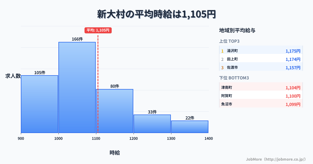 新潟県内の平均時給は1,105円です。中央値は1,045円、最頻値は1,000円〜1,100円です。