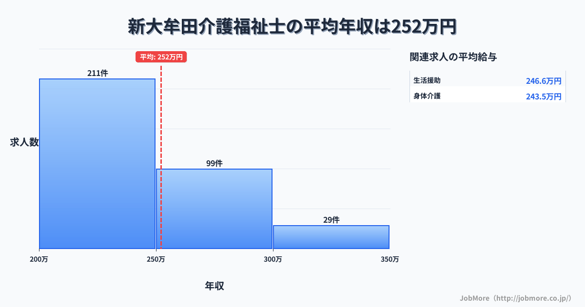 福岡県大牟田市新大牟田駅周辺の介護福祉士の平均年収は252万円です。中央値は240万円、最頻値は200万円〜250万円です。