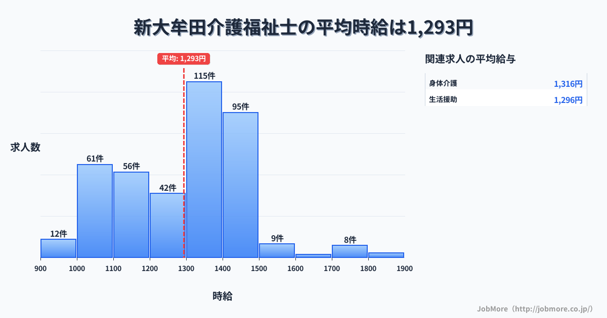 福岡県大牟田市新大牟田駅周辺の介護福祉士の平均時給は1,292円です。中央値は1,340円、最頻値は1,300円〜1,400円です。