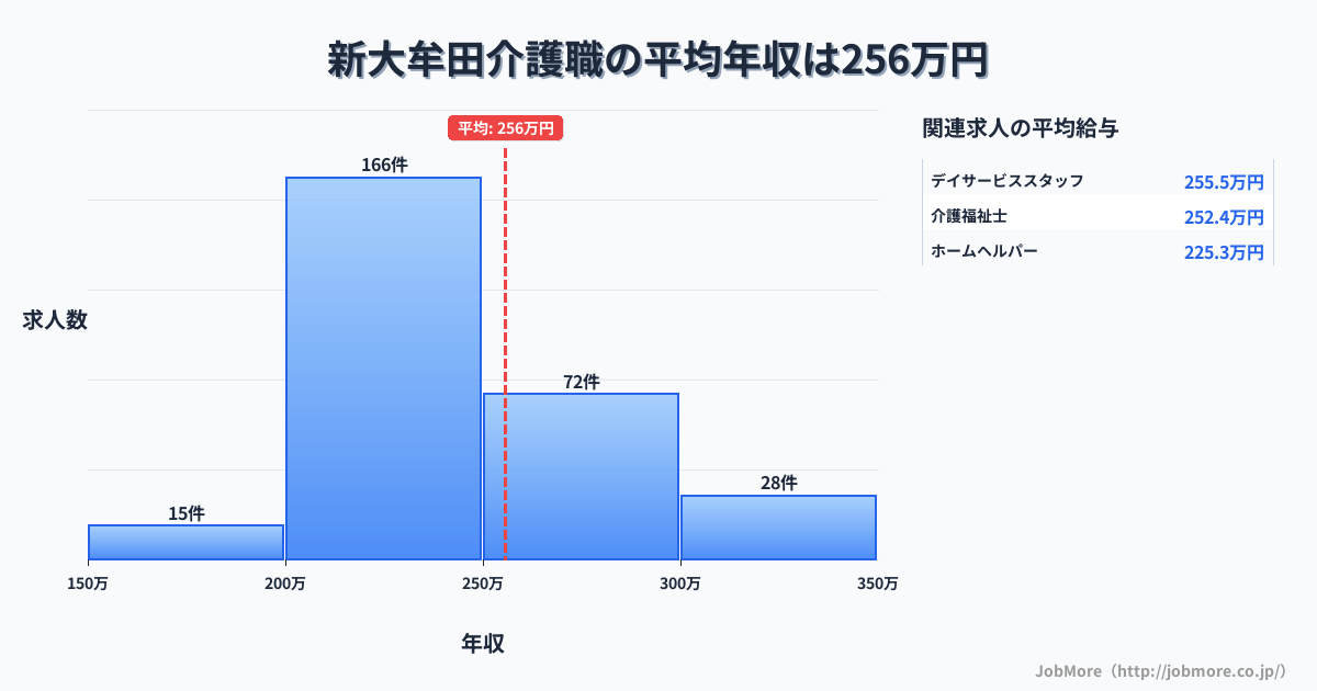 福岡県大牟田市新大牟田駅周辺の介護職の平均年収は255万円です。中央値は240万円、最頻値は200万円〜250万円です。