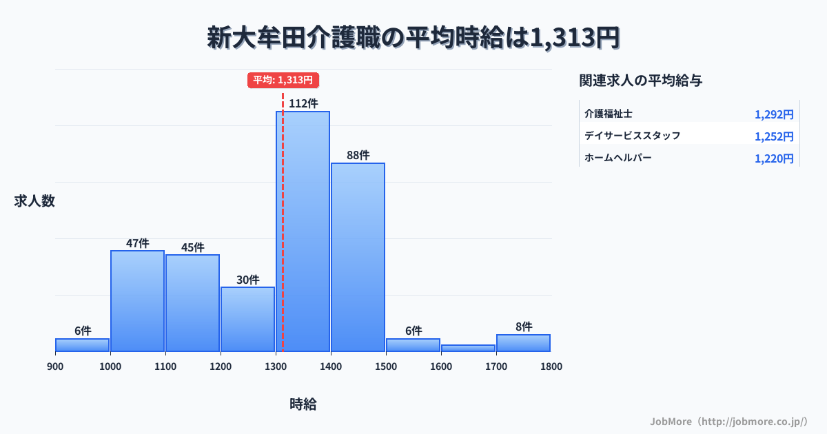福岡県大牟田市新大牟田駅周辺の介護職の平均時給は1,313円です。中央値は1,350円、最頻値は1,300円〜1,400円です。