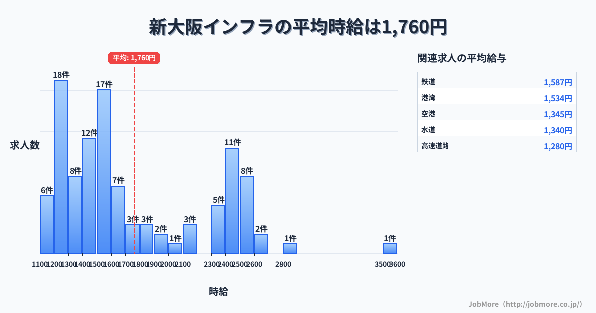 大阪府大阪市新大阪駅周辺のインフラの平均時給は1,760円です。中央値は1,540円、最頻値は1,200円〜1,300円です。