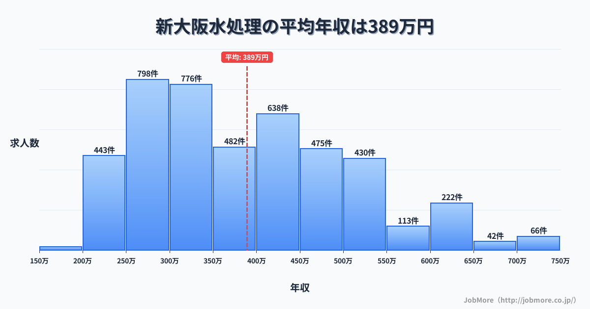 大阪府大阪市新大阪駅周辺の水処理の平均年収は389万円です。中央値は360万円、最頻値は250万円〜300万円です。