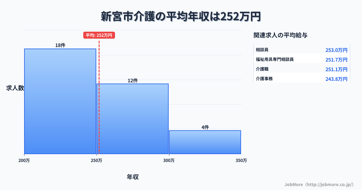 和歌山県 新宮市内の介護の平均年収は251万円です。中央値は240万円、最頻値は200万円〜250万円です。