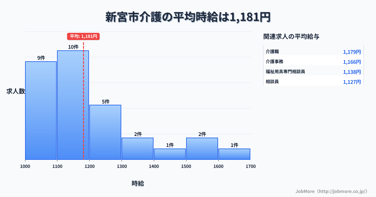 和歌山県 新宮市内の介護の平均時給は1,181円です。中央値は1,150円、最頻値は1,100円〜1,200円です。