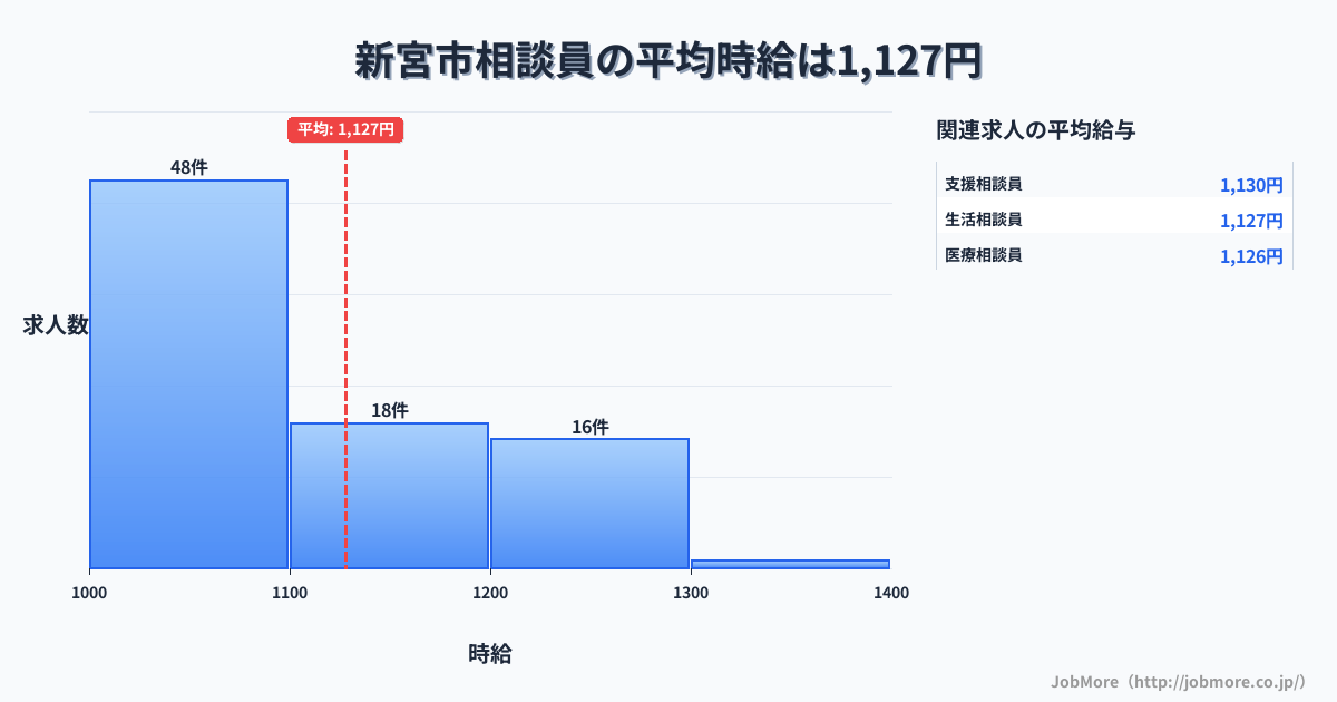 和歌山県 新宮市内の相談員の平均時給は1,127円です。中央値は1,090円、最頻値は1,000円〜1,100円です。