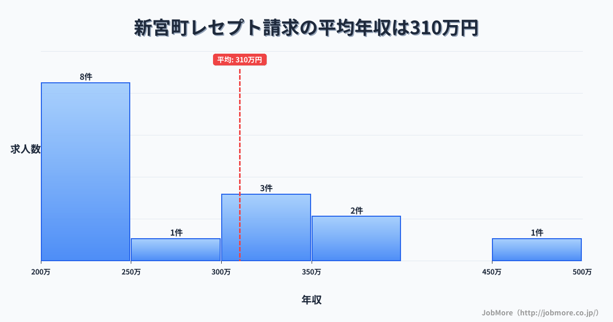 福岡県 新宮町内のレセプト請求の平均年収は310万円です。中央値は252万円、最頻値は200万円〜250万円です。