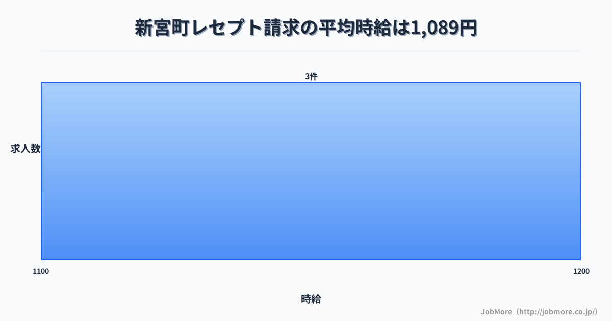 福岡県 新宮町内のレセプト請求の平均時給は1,089円です。中央値は1,100円、最頻値は1,100円〜1,200円です。