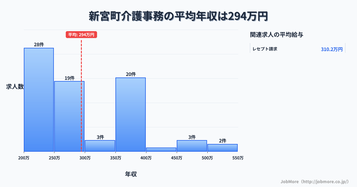 福岡県 新宮町内の介護事務の平均年収は293万円です。中央値は264万円、最頻値は200万円〜250万円です。