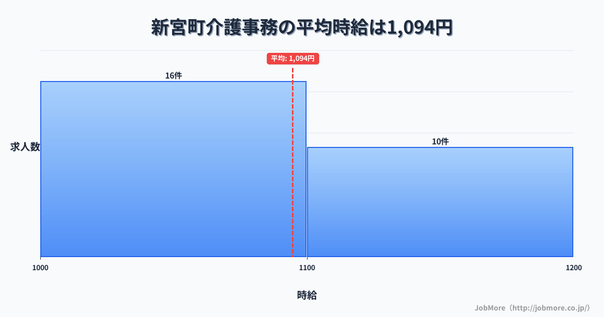福岡県 新宮町内の介護事務の平均時給は1,091円です。中央値は1,074円、最頻値は1,000円〜1,100円です。
