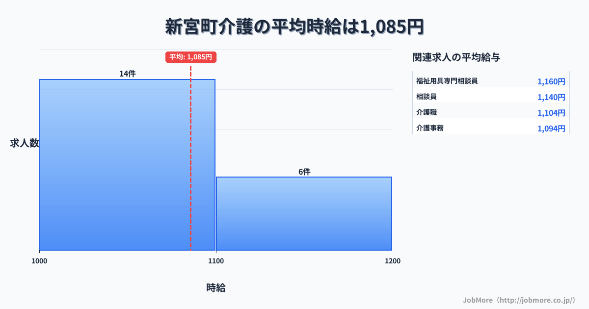 福岡県 新宮町内の介護の平均時給は1,080円です。中央値は1,057円、最頻値は1,000円〜1,100円です。