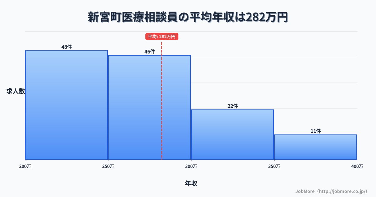 福岡県 新宮町内の医療相談員の平均年収は282万円です。中央値は260万円、最頻値は200万円〜250万円です。