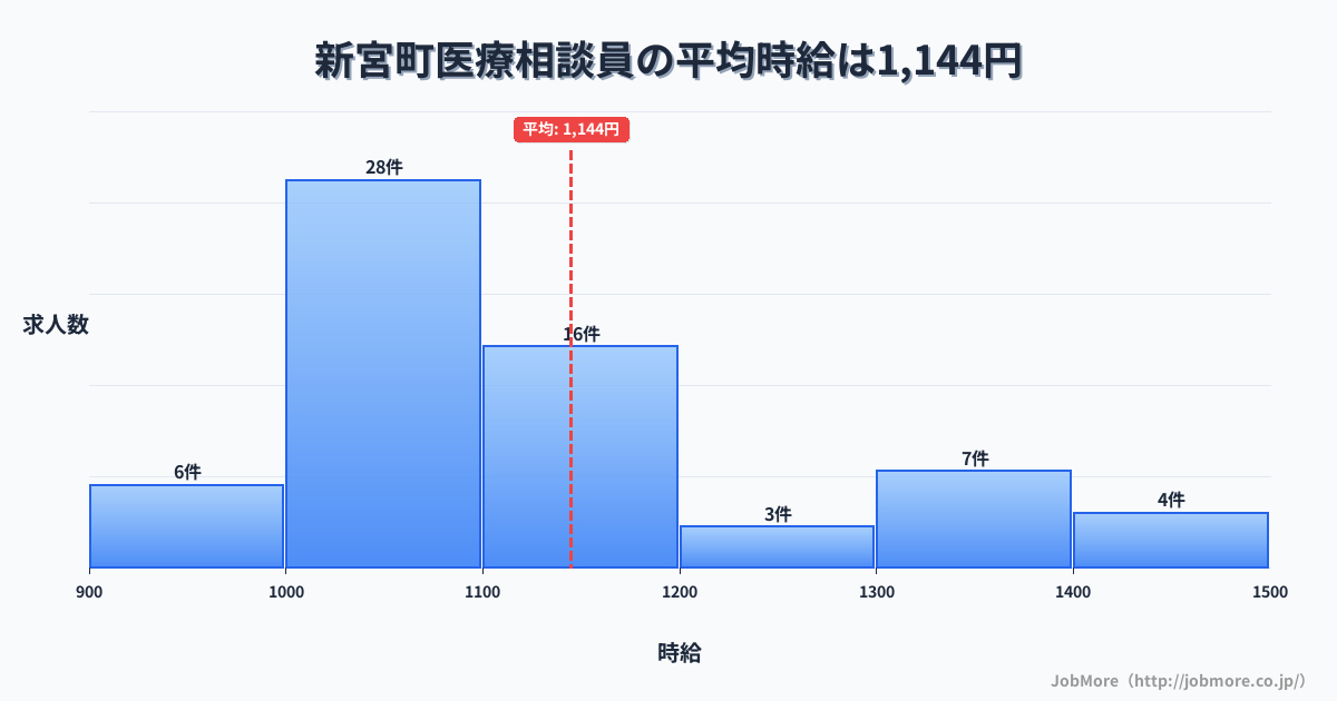 福岡県 新宮町内の医療相談員の平均時給は1,146円です。中央値は1,100円、最頻値は1,000円〜1,100円です。