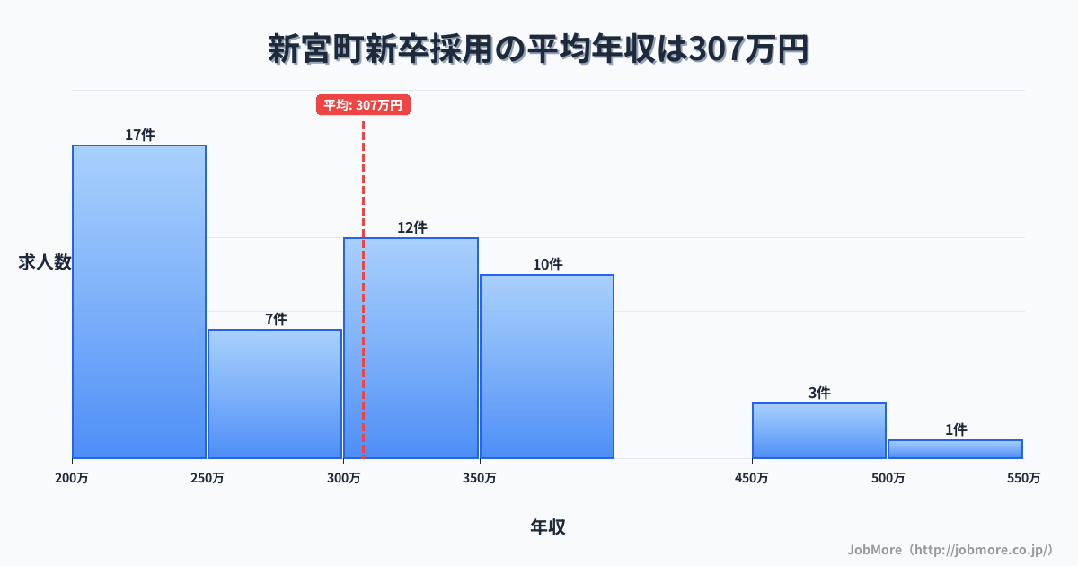 福岡県 新宮町内の新卒採用の平均年収は307万円です。中央値は299万円、最頻値は200万円〜250万円です。