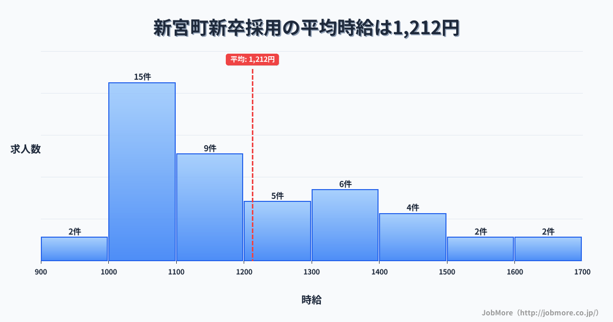 福岡県 新宮町内の新卒採用の平均時給は1,212円です。中央値は1,120円、最頻値は1,000円〜1,100円です。