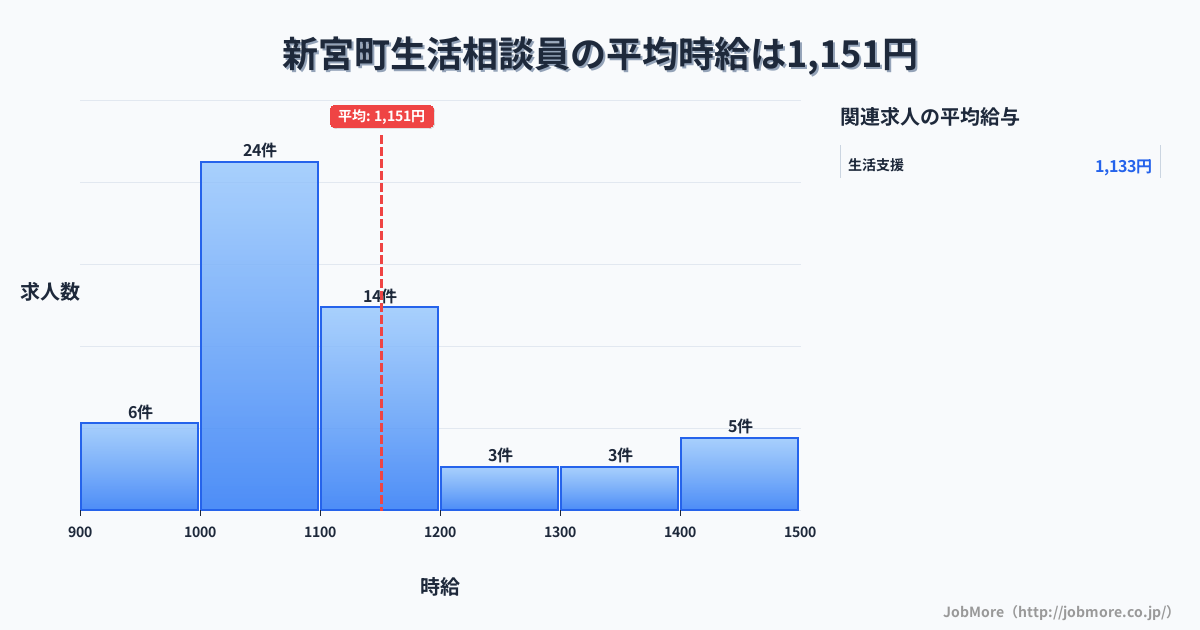 福岡県 新宮町内の生活相談員の平均時給は1,273円です。中央値は1,162円、最頻値は1,000円〜1,100円です。