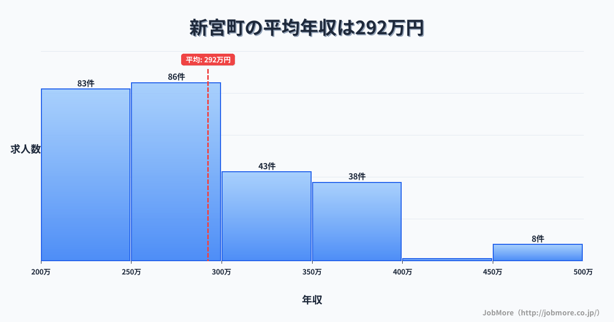 福岡県 新宮町内の平均年収は292万円です。中央値は276万円、最頻値は250万円〜300万円です。