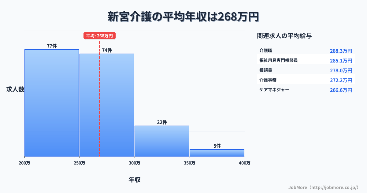 和歌山県新宮市新宮駅周辺の介護の平均年収は268万円です。中央値は252万円、最頻値は200万円〜250万円です。