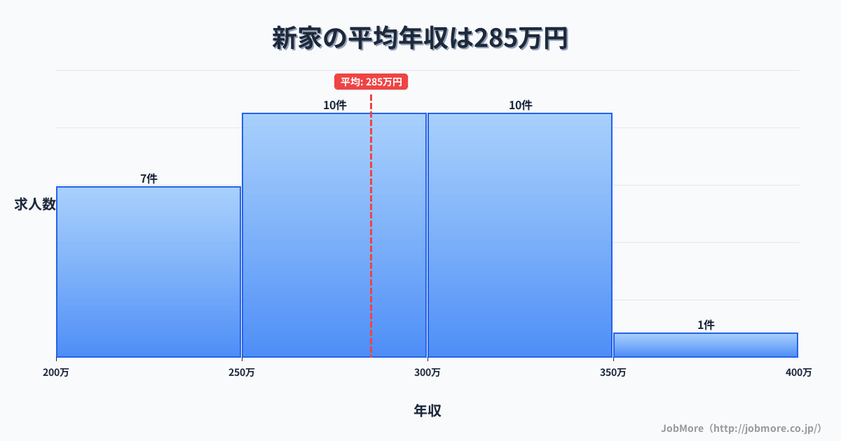 大阪府泉南市新家駅周辺の平均年収は353万円です。中央値は343万円、最頻値は250万円〜300万円です。