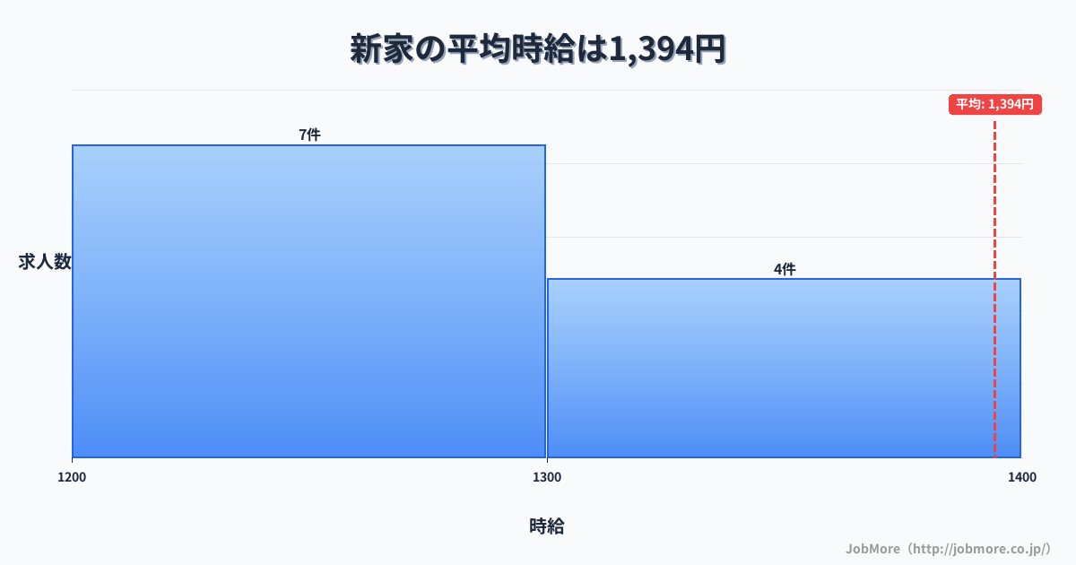 大阪府泉南市新家駅周辺の平均時給は1,504円です。中央値は1,400円、最頻値は1,100円〜1,200円です。