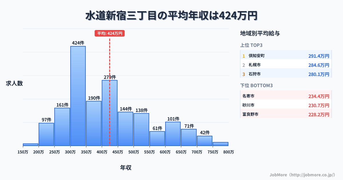 東京都新宿区新宿三丁目駅周辺の水道の平均年収は458万円です。中央値は470万円、最頻値は450万円〜500万円です。