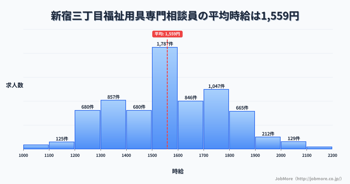 東京都新宿区新宿三丁目駅周辺の福祉用具専門相談員の平均時給は1,758円です。中央値は1,750円、最頻値は1,500円〜1,600円です。