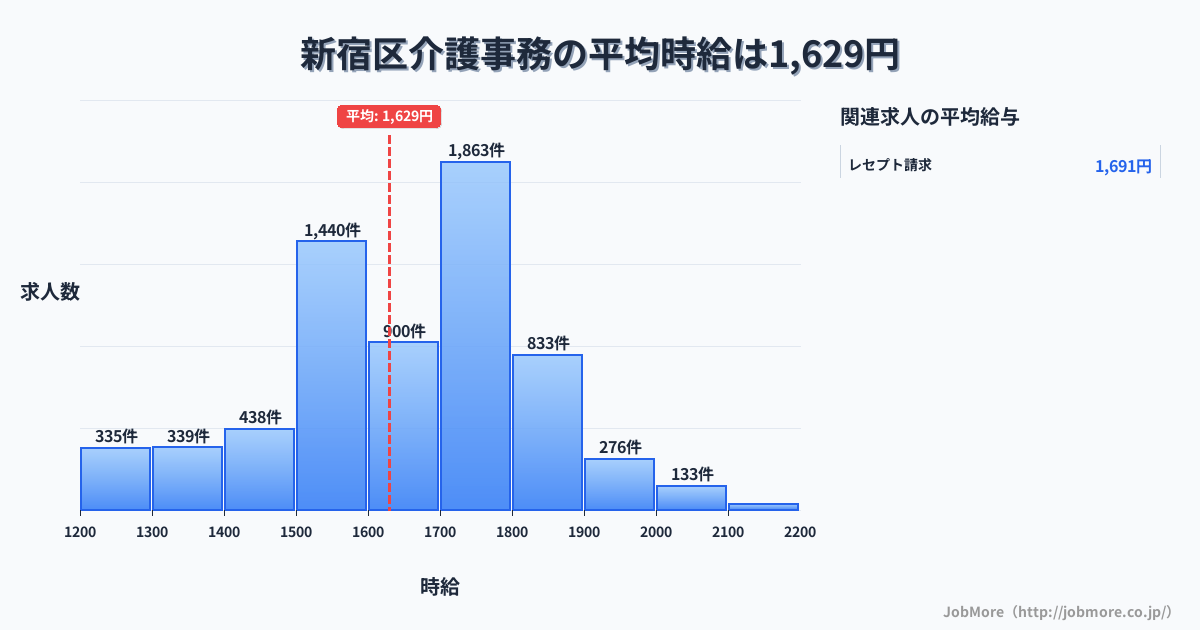 東京都 新宿区内の介護事務の平均時給は1,840円です。中央値は1,801円、最頻値は1,800円〜1,900円です。