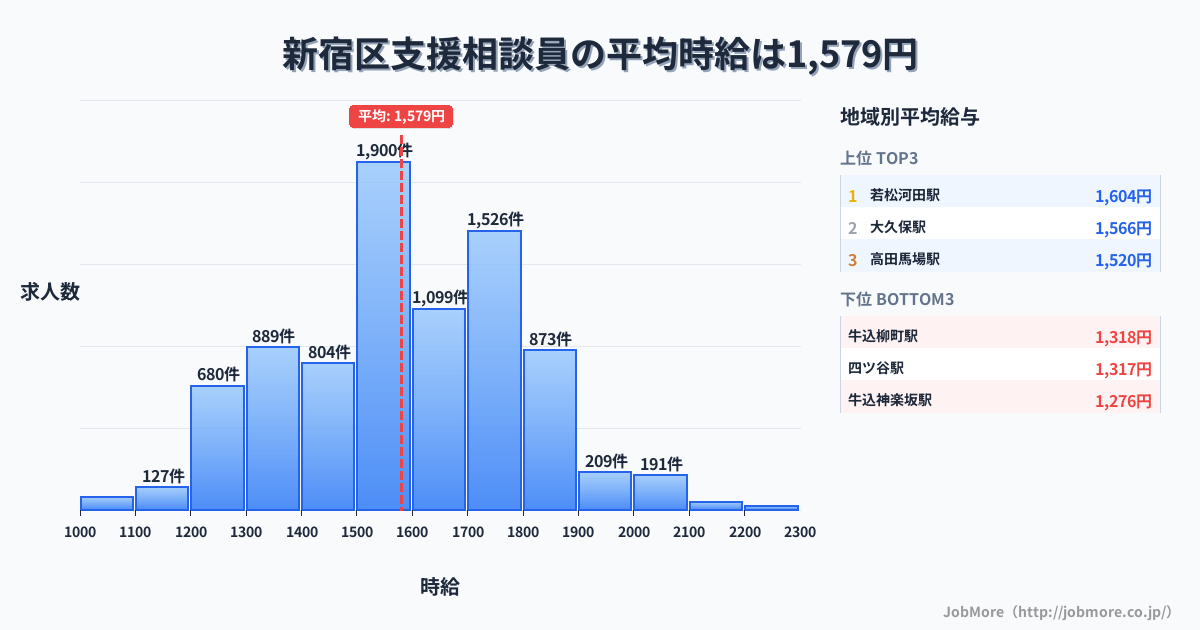 東京都 新宿区内の支援相談員の平均時給は1,579円です。中央値は1,545円、最頻値は1,500円〜1,600円です。