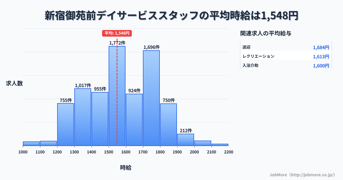 東京都新宿区新宿御苑前駅周辺のデイサービススタッフの平均時給は1,548円です。中央値は1,530円、最頻値は1,500円〜1,600円です。