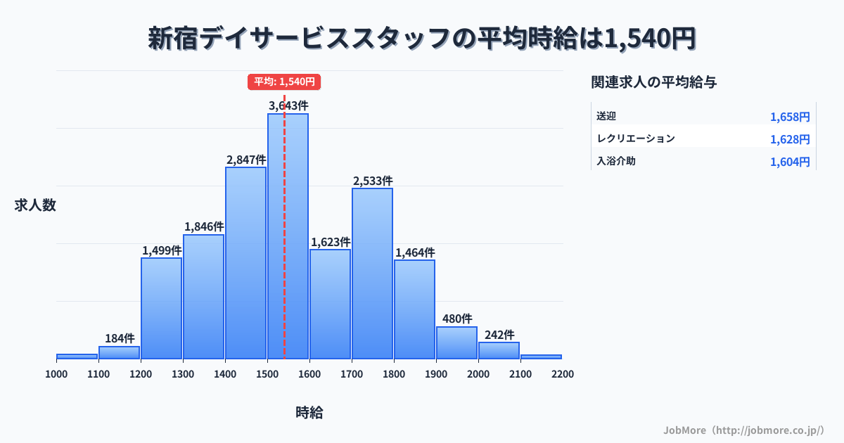 東京都新宿区新宿駅周辺のデイサービススタッフの平均時給は1,540円です。中央値は1,500円、最頻値は1,500円〜1,600円です。