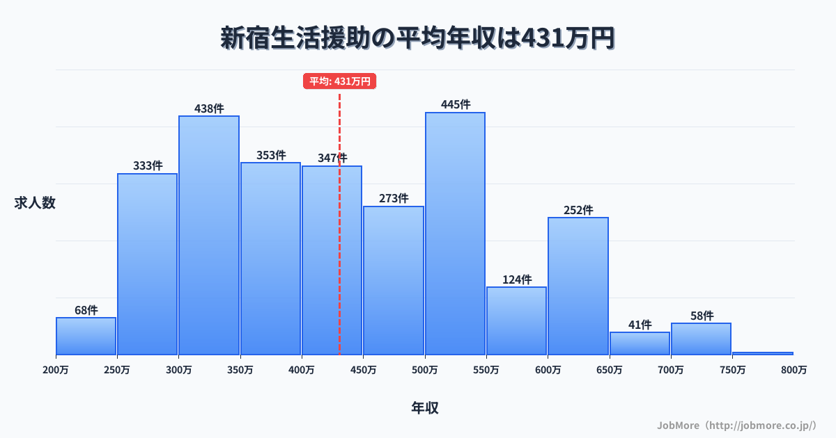 東京都新宿区新宿駅周辺の生活援助の平均年収は430万円です。中央値は400万円、最頻値は500万円〜550万円です。