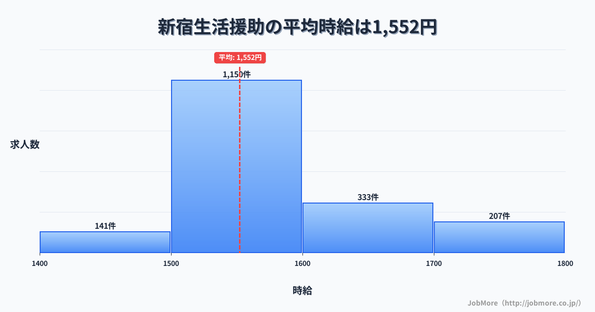 東京都新宿区新宿駅周辺の生活援助の平均時給は1,552円です。中央値は1,529円、最頻値は1,500円〜1,600円です。