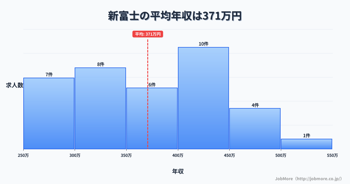 北海道釧路市新富士駅周辺の平均年収は351万円です。中央値は324万円、最頻値は300万円〜350万円です。