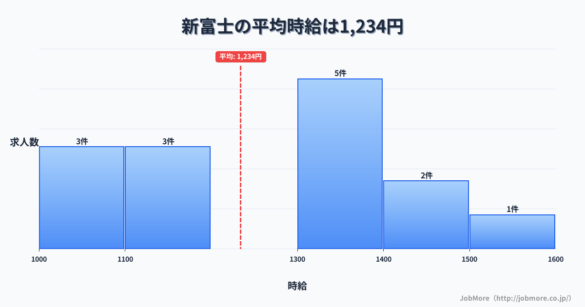 北海道釧路市新富士駅周辺の平均時給は1,251円です。中央値は1,166円、最頻値は1,000円〜1,100円です。